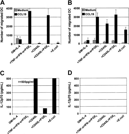 Fig. 8. Analysis of migration and cytokine secretion by MoDCs or autologous FL-generated PBDCs. / PBDCs were purified by negative depletion from the peripheral blood of melanoma patients treated with FL for 14 consecutive days, and then FACS were sorted to high purity (> 95%) on the basis of CD1b/c and HLA-DR expression. Autologous MoDCs were generated from blood isolated from pretreatment bleeds and cultured 7 days prior to the isolation of PBDCs. (A) Migration toward CCL19 by immature MoDCs or MoDCs stimulated with the indicated stimuli for 48 hours. (B) Migration toward CCL19 by sorted FL-generated PBDCs from melanoma patients with minimal residual disease stimulated with the indicated stimuli for 48 hours. (C) IL-12p70 secretion by immature MoDCs or MoDCs stimulated (1 × 105/well) with the indicated stimuli for 3 days. (D) IL-12p70 secretion by FL-generated PBDCs (1 × 105/well) from melanoma patients with minimal residual disease stimulated with the indicated stimuli for 3 days. Culture SNs were examined for cytokine production by ELISA. Data represent the means ± SEM of experiments from 7 separate donors.