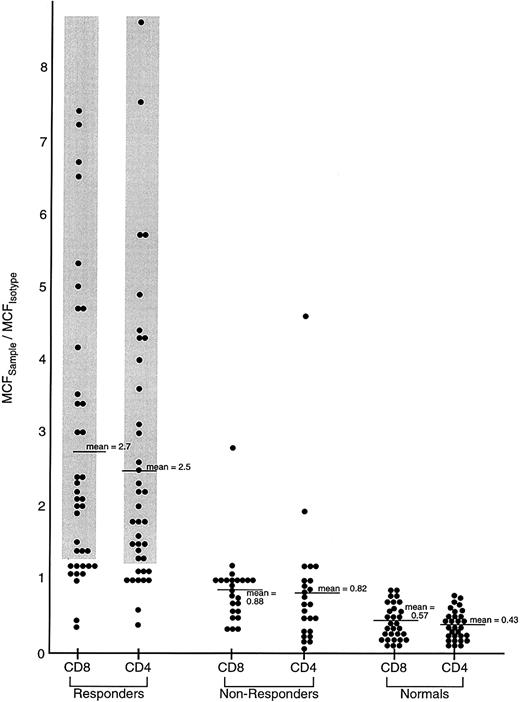 Fig. 3. Comparison of IFN-γ intracellular content in previously untreated responding and unresponding patients with severe AA, and healthy controls. / Lymphocytes from 62 previously untreated patients with severe AA (SAA) and 30 healthy volunteers were surface stained with CD4-TC and CD8-PE mAbs and intracellularly stained with IFN-γ–FITC mAb. Patients with SAA received immunosuppressive therapy (either ATG/CSA or CTX/CSA) and were designated as responders or nonresponders on the basis of improvement of BM function by 6 months following treatment to the point that the patient no longer fulfilled severity criteria. The ratio of the MCFsample to the MCFisotype of staining of PB lymphocytes is shown.