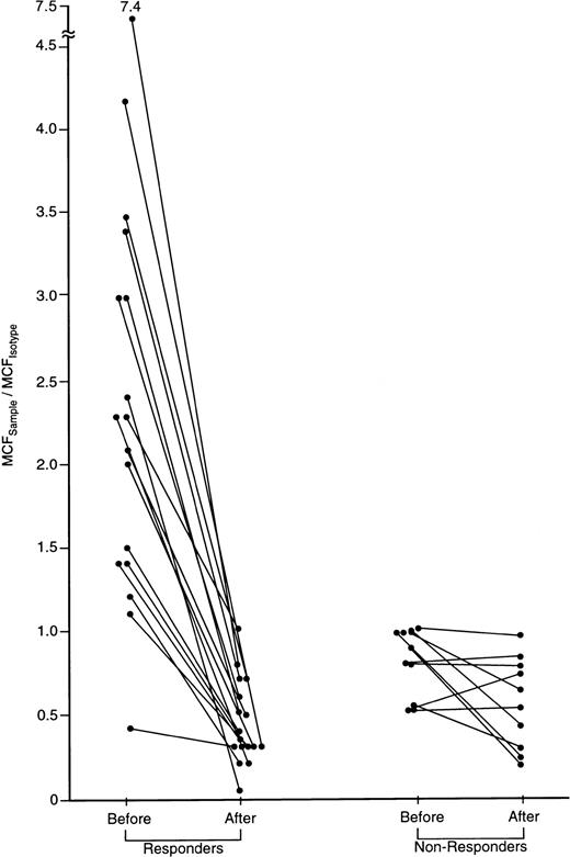 Fig. 4. IFN-γ intracellular cytokine content in CD8 cells of patients with severe AA before and after successful immunosuppressive treatment. / A subset of 27 patients was tested before and 6 months after treatment with either CTX/CSA or ATG/CSA. In 17 of 27 responding patients, IFN-γ was detectable in CD4 and CD8 cells and declined following treatment. None of the 10 nonresponding patients showed elevated IFN-γ lymphocyte staining prior to therapy. The ratio of the MCFsample to the MCFisotype.of staining of CD8 cells before and following treatment is shown.