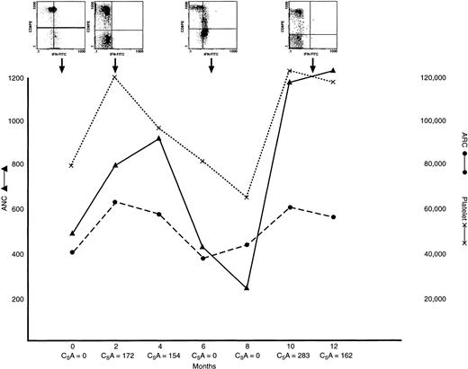 Fig. 5. IFN-γ lymphocyte content in a patient with AA with hematogic response to treatment, relapse, and retreatment. / This patient had severe AA at presentation, at which time lymphocyte staining was positive for IFN γ. He was treated with ATG/CSA; a hematologic response was observed within 4 months of treatment, when PB lymphocyte staining was negative for IFN γ. The patient experienced a relapse at 14 months and lymphocyte staining was again positive for IFN γ; the CSA dose was increased. The patient subsequently had a second response, and lymphocyte staining became negative for IFN γ. ARC (dotted line) and platelet counts (solid line); inserts show examples of scattergrams of CD8 lymphocytes stained with IFN-γ–FITC mAb at varying times during the clinical course.