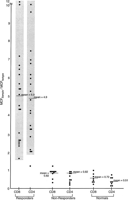 Fig. 6. IFN-γ content of BM CD4 and CD8 cells in patients with SAA. / Lymphocytes from 30 previously untreated patients with severe AA and 7 healthy volunteers were surface stained with mAbs to CD4-TC and CD8-PE and intracellularly stained with antibody to IFN-γ–FITC mAb. Patient with SAA received immunosuppressive therapy (either ATG/CSA or cyclophosphamide) and were designated responders or nonresponders. The ratio of the MCF for IFN-γ staining is shown for each group.