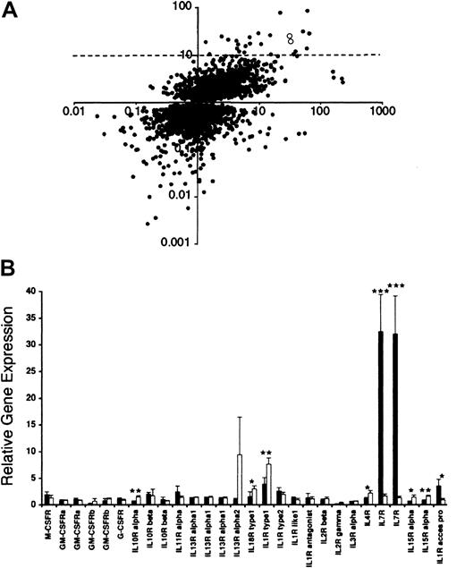 Fig. 1. Microarray data. / (A) Comparative analysis of microarray data of HS-27a and HS-5 cell lines. Gene sequences that were determined to have significantly different (P < .05) levels of expression in HS-27a cells compared to HS-5 cells are represented by a dot. Gene expression levels in HS-27a cells are shown on the x-axis. The y-axis indicates gene expression of HS-27a divided by HS-5. Therefore, genes expressed highly in HS-27a compared to the Universal control are at the far right in both the upper and lower quadrants. Genes that are also expressed to a greater degree in HS-27a compared to HS-5 are in the upper right quadrant. Two open circles in the upper right quadrant designate IL-7R. The dotted line indicates 10-fold higher gene expression for HS-27a than HS-5. (B) Microarray data on cytokine receptors in HS-27a and HS-5. Gene expression of 22 cytokine receptors from HS-27a (solid bars) and HS-5 (open bars) is shown as the ratio of hybridization signal from each stromal cell line to the hybridization signal from the Universal control RNA. Each bar represents the average ± SD for 4 samples. Stars indicate cytokine receptors whose gene expression is statistically different between HS-27a and HS-5 (*P < .05, **P < .005, and ***P < .0001).