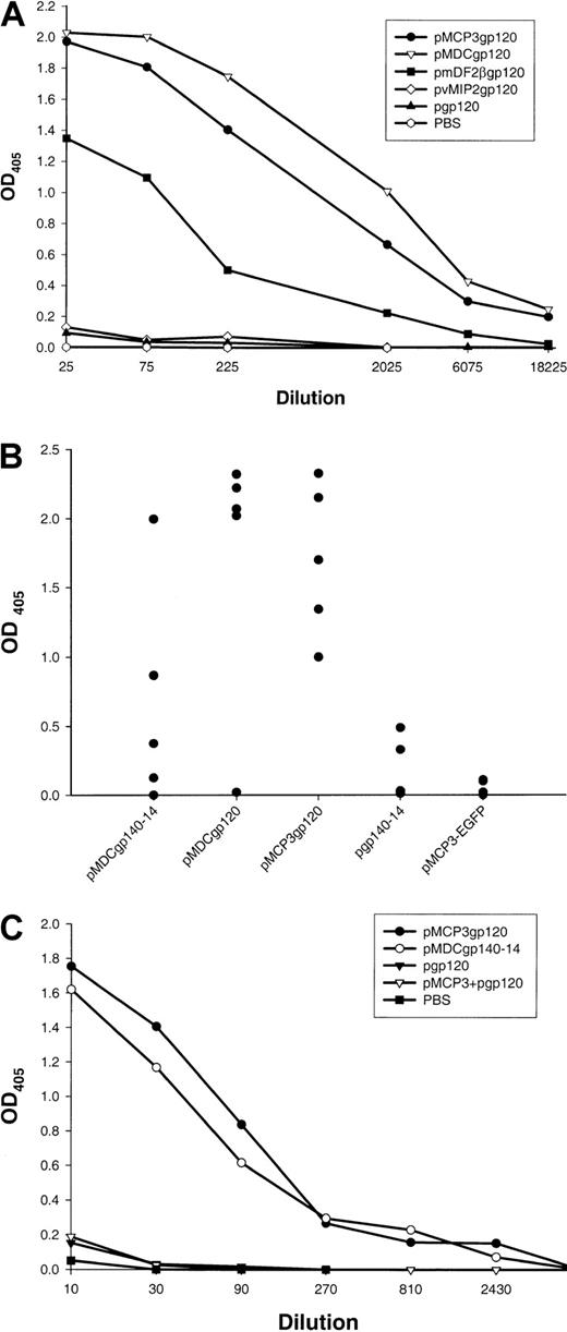 Fig. 2. Effect of DNA immunizations alone encoding inflammatory chemokine and β-defensin fusions with gp120. / DNA immunizations alone encoding inflammatory chemokine and β-defensin fusions with gp120 elicit strong humoral responses. (A)Env-protein (HIV-1, isolate 89.6)–specific serum antibody responses in pooled sera from 5 mice immunized 5 times with DNA plasmids expressing the following proteins: secretable gp120 alone (pgp120), the fusion of gp120 with human MCP-3 (pMCP3gp120), human MDC (pMDCgp120), murine β-defensin 2 (pmDF2βgp120), and viral chemokine antagonist vMIP2 (pvMIP2gp120). The data are representative of 3 independent experiments, each involving 5 mice per group. (B) Anti-gp120 antibody responses of individual mice at 1:100 serum dilution. Each closed circle represents an individual mouse serum. No anti-gp120 binding is detected in sera from PBS-treated mice or mice immunized with a control construct expressing MCP-3 fusion with enhanced green fluorescent protein (EGFP) (pMCP3-EGFP). (C) Coadministration of DNA expressing chemokine and gp120 (pMCP3 plus pgp120) does not induce α-gp120 antibodies. Data are from pooled sera of 5 mice per group vaccinated 4 times with gene gun. ELISA was performed with titrated amounts of sera in 96-well plates coated with 2.5 μg/mL purified gp120 of HIV-1 (isolate 89.6, produced in vaccinia).