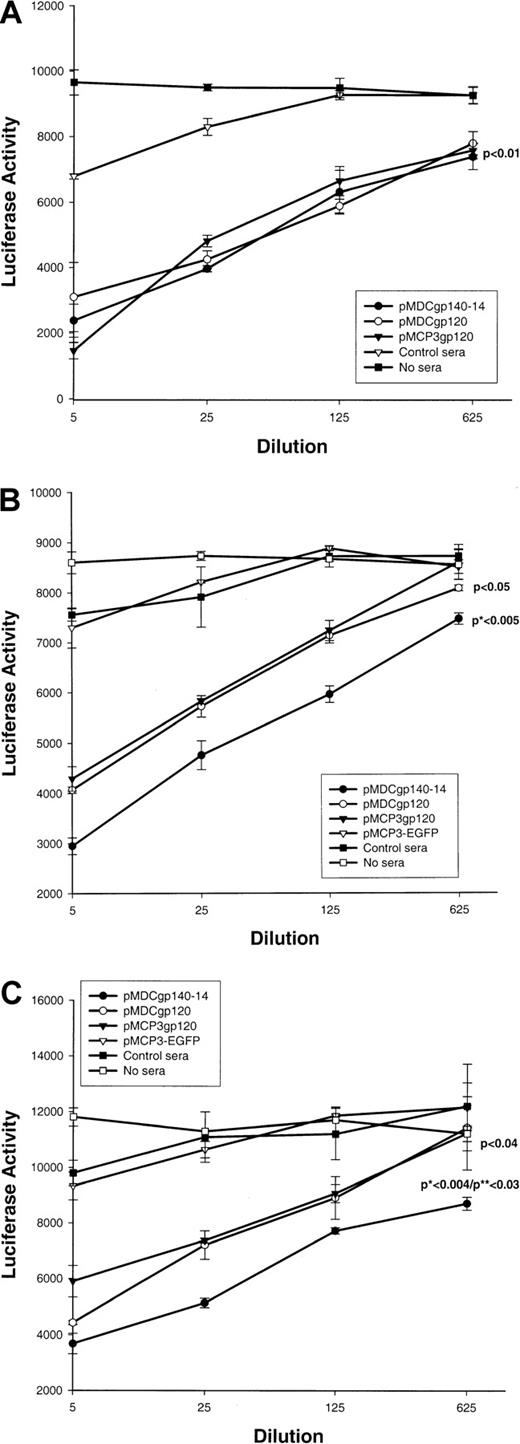 Fig. 4. Effect of plasmid DNA immunizations with proinflammatory chemokine fusion constructs with gp120 or gp140-14. / Plasmid DNA immunizations with proinflammatory chemokine fusion constructs with gp120 or gp140-14 inhibit pseudotype HIV-1 entry. Pooled sera (at various dilutions, shown) from mice immunized with gp120 fused with MCP-3 or MDCs (pMCP3gp120 and pMDCgp120, respectively) were compared with the pooled sera from mice immunized with gp140-14 fused with MDCs and vMIP2 (pMDCgp140-14 and pvMIP2gp140-14, respectively) for their ability to inhibit entry of pseudotype HIV virus expressing Envs from various isolates, such as 89.6 (for R5×4) (panel A), NL4-3 (for X4) (panel B), and JRFL (for R5) (panel C), respectively. Luciferase gene assay (luciferase activity) is described in “Materials and methods.”22Control sera were from mice immunized with MCP-3 fusion construct with EGFP (pMCP3-EGFP), or from PBS-treated mice. P indicates comparison with pMCP3-EGFP. *P indicates comparisons between pMDCgp140-14 and pMCP3gp120. **P indicates comparisons between pMDCgp140-14 and pMDCgp120.