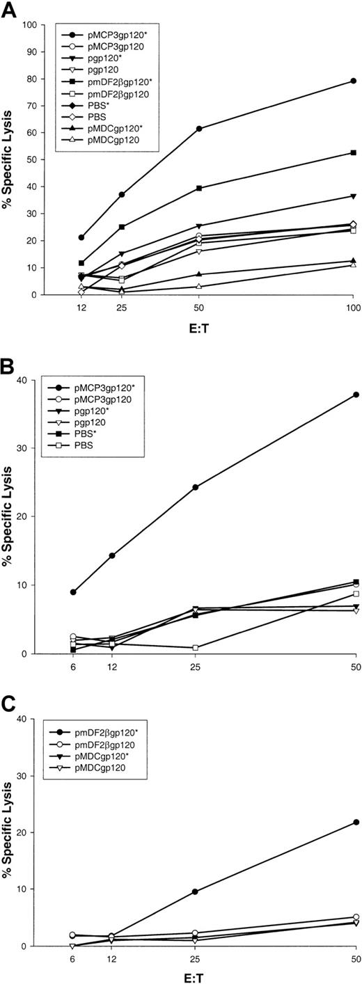 Fig. 5. Effect of vaccinations with MCP-3 or β-defensin 2 fusions with gp120. / Vaccinations with MCP-3 or β-defensin 2 fusions with gp120 elicit sytemic and mucosal CTL. V-3 loop of HIV-1(isolate 89.6)–specific CTL in spleens (panel A); in Peyer patches (panels B,C) pooled from 3 mice per group immunized with pMCP3gp120, pmDF2βgp120, pMDCgp120, or pgp120. Specific lysis of target cells pulsed with the specific peptide (closed symbols, asterisk) or without peptide (open symbols) is compared. Representative data are shown from 2 independent experiments (3 mice per group).