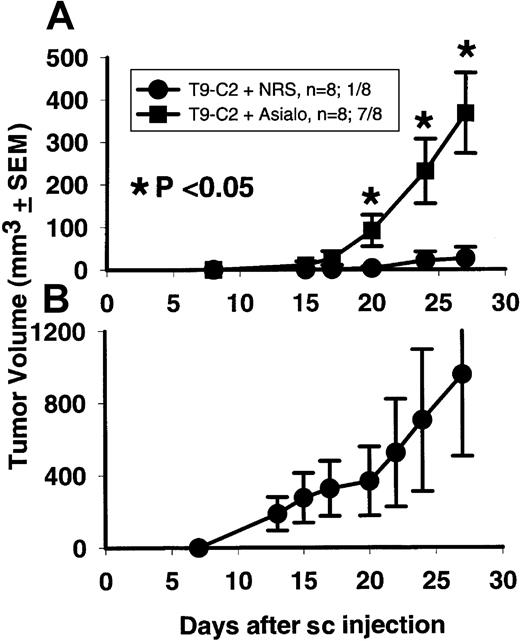 Fig. 6. mM-CSF–transfected T9-C2 cells will grow in nude athymic rats previously treated with antiasialo GM1 antibody. / Rats (8 per group) were injected with either the antiasialo GM1 antibody or normal rabbit serum (NRS) 4 times, 2 weeks prior to subcutaneous injection with 2 × 105 T9-C2 cells on day 0. Tumors were measured for the next 27 days (panel A). Panel B shows the growth of 2 × 105 T9 cells within all the NRS-treated rats that rejected the T9-C2 cells.