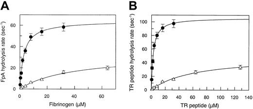 Fig. 1. Steady-state kinetic parameters. / (A) Measurement of steady-state kinetic parameters concerning fibrinopeptide A hydrolysis by WT (●) and Arg67His mutant (▵) thrombin. Continuous lines were drawn according to the best-fit kcat and Km values listed in Table 1. (B) Measurement of steady-state kinetic parameters concerning hydrolysis of the PAR-1 38-60 peptide by WT (●) and Arg67His mutant (▵) thrombin. Continuous lines were drawn according to the best-fit kcatand Km values listed in Table 1. The SE is expressed by the vertical bars.