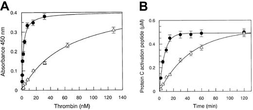 Fig. 2. Solid-phase binding and kinetics of PC hydrolysis. / (A) Solid-phase binding of WT (●) and Arg67His mutant (▵) thrombin to recombinant immobilized TM. The experimental conditions are reported in the text. Continuous lines were drawn according to the best-fit Kd values listed in Table 1, with vertical bars expressing the SE. (B) Kinetics of PC hydrolysis by WT (●) and Arg67His mutant (▵) thrombin, under pseudo–first-order conditions. Continuous lines were drawn with the best-fit parameter values of kcat/Km reported in Table 1. The SEs are expressed by the vertical bars.