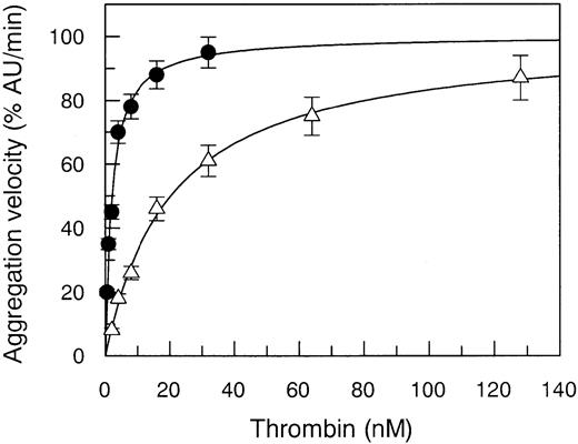 Fig. 3. Effect of Arg67His mutation on aggregation of gel-filtered platelets. / Aggregation of gel-filtered platelets (300 000/μL) induced by WT thrombin (●) compared to that of Arg67His (▵) mutant. Continuous lines were drawn using the best-fit EC50 values reported in Table 2.