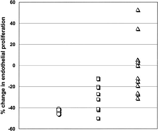 Fig. 1. Effect of conditioned media from AML and nonneoplastic bone marrow samples on endothelial proliferation. / AML samples from patients with unfavorable prognostic features (defined in text) were significantly more likely to enhance endothelial proliferation. ○, non-neoplastic bone marrows; □, favorable/intermediate prognosis AML; ▵, unfavorable prognosis AML.