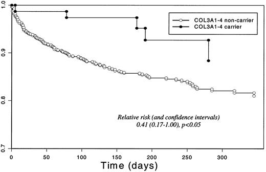 Fig. 1. Survival for the composite end point in the OPUS-TIMI-16 study population by COL3A1 allele-4 carrier status.