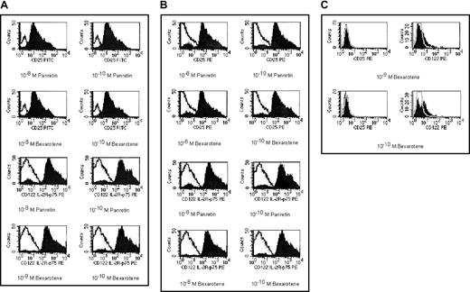 Fig. 1. The cell surface expression of CD25 (IL-2Rα) and CD122 (IL-2Rβ). / CTCL cell line HUT78 (A), fresh Sezary cells from a patient with CTCL (B), and pre-B leukemia cell line NALM6 (C) were exposed to 10−8 M or 10−10 M alitretinoin (Panretin) or bexarotene for 48 hours. The cell surface expression of IL-2Rα (CD25) and IL-2Rβ (CD122) were detected by flow cytometry. The dot peak represents isotypic control, the linear peak represents CD25 and CD122 expression in untreated cells, and the filled peak represents the expression of CD25 or CD122 in rexinoid-treated cells.