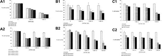 Fig. 4. Cell cytotoxicity by the combination of rexinoids and denileukin diftitox. / HUT78 cells (A), Sezary cells (B), and B-CLL cells (C) were incubated with rexinoids (a, alitretinoin (Panretin); b, bexarotene) for 48 hours and exposed to denileukin diftitox (Ontak) for 72 hours at various concentrations. Cytotoxicity was measured by MTT assay. Assays were performed in triplicate and data represent counts ± SEM.