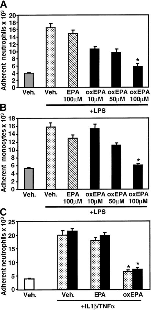 Fig. 1. Effect of oxidized EPA on neutrophil and monocyte adhesion to endothelial cells. / HUVECs were pretreated for 1 hour with vehicle alone (Veh, PBS plus oxidizing reagents) or native (EPA) or oxidized EPA (oxEPA) at the indicated concentrations. HUVECs were then stimulated with LPS for 5 hours and assayed for human neutrophil (A) or monocyte (B) adhesion. (C) Endothelial cells were pretreated for 1 hour with vehicle alone (Veh), 100 μM native (EPA), or oxidized EPA (oxEPA). HUVECs were then incubated with TNF-α (stippled bars) or IL-1β (solid bars) and assayed for neutrophil adhesion. Results are expressed as number of leukocytes attached per well of endothelial cells (± SEM). *P < .00001 compared with EPA + LPS or IL-1β or TNFα, and Veh + LPS or IL-1 or TNF, n = 3.