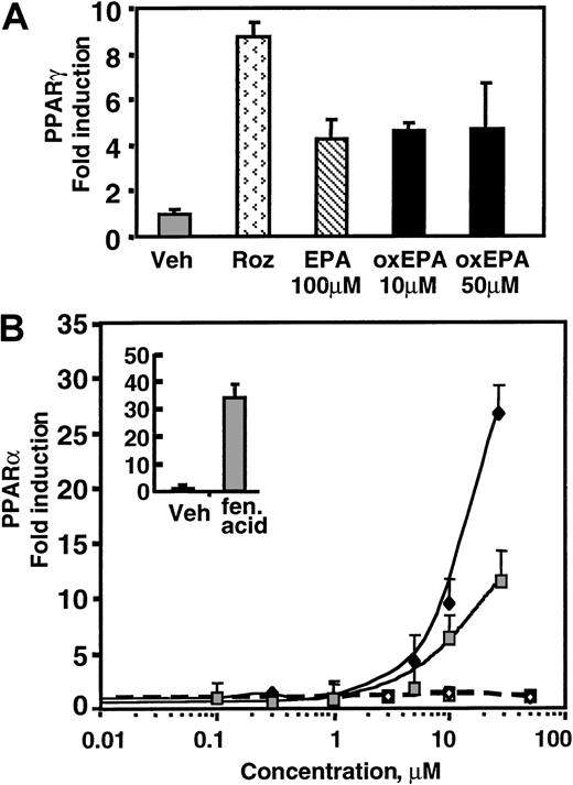 Fig. 3. Oxidized EPA activates PPARα-dependent transcription in BAECs. / PPARγ (A) or PPARα (B) activation was studied in BAECs using a yeast 2-hybrid Gal4 transfection assay for ligand-dependent activation. Cells were transfected with PPARα-LBD or PPARγ-LBD fused to the yeast transcription factor Gal4, or a control Gal4 plasmid. All cells were transfected with a yeast Gal4-binding site luciferase reporter construct. Activation events at the LBD were measured by increased luciferase activity. Gal4 alone is not activated in mammalian cells. Cells were treated with native EPA (EPA), oxidized EPA (oxEPA), or synthetic agonists of PPARα (fen acid: fenofibric acid, 100 μM) or PPARγ (roz: rosiglitazone, 1 μM). (A) Oxidized EPA led to a modest induction of PPARγ activation that was not dose dependent and was comparable to that observed with native EPA. (B) Dose-response curves for PPARα activation by native EPA (closed square) or oxidized EPA (closed diamond) are shown. Native and oxidized EPA treatment of cells transfected with the control Gal4 construct (open symbols) revealed no luciferase activity. Insert shows PPARα activation by fenofibric acid (fen acid; 100 μM), but not by vehicle (Veh) alone.