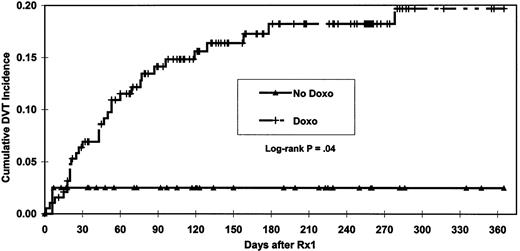Fig. 1. Doxorubicin exposure and cumulative DVT incidence (to day 365).