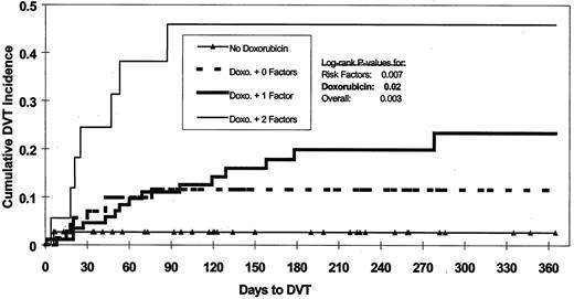Fig. 2. Effect on DVT of doxorubicin and risk factors. / Risk factors are age > 60 and chromosome 11 abnormality.