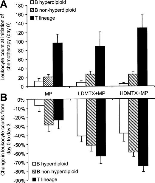 Fig. 2. Effect of chemotherapy on circulating leukocyte counts. / (A) Initial leukocyte counts (leukemia burden) were similar among treatment arms, but within each treatment arm patients with T-lineage ALL (MP: n = 14; LDMTX plus MP: n = 13; HDMTX plus MP: n = 11) had higher leukocyte counts than those with B-lineage ALL (MP: n = 61; LDMTX plus MP: n = 70; HDMTX plus MP: n = 62;P < .001), and those with nonhyperdiploid B-lineage ALL (MP: n = 38; LDMTX plus MP: n = 44; HDMTX plus MP: n = 43) had higher leukocyte counts than those with hyperdiploid B-lineage ALL (MP: n = 23; LDMTX plus MP: n = 26; HDMTX plus MP: n = 19;P < .001). (B) Within each treatment arm, chemotherapeutic regimens produced significant decreases in circulating leukocyte counts (MP: n = 51; LDMTX plus MP: n = 77; HDMTX plus MP: n = 67) (P < .01), but the combination of MTX plus MP produced greater antileukemic effects than MP alone (P < .001). In patients randomized to receive MTX plus MP, those with T-lineage ALL (n = 22) had a greater percentage decrease in circulating leukocyte counts than those with B-lineage ALL (n = 121; P = .07), and those with nonhyperdiploid B-lineage ALL (n = 80) had a greater percentage decrease of leukocyte counts than those with hyperdiploid B-lineage ALL (n = 41;P < .01).