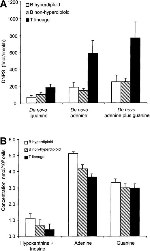 Fig. 3. DNPS and intracellular purine concentrations at diagnosis. / (A) De novo guanine, de novo adenine, and total de novo purine (adenine plus guanine) synthesis rates were higher in patients with T-lineage ALL (n = 32) compared with patients with hyperdiploid (n = 55) or nonhyperdiploid B-lineage ALL (n = 106; P < .01). (B) Intracellular hypoxanthine-plus-inosine and adenine concentrations were higher in patients with hyperdiploid B-lineage ALL (n = 42) compared with patients with nonhyperdiploid B-lineage ALL (n = 93;P < .01), and both B-lineage subtypes (n = 135) had higher hypoxanthine-plus-inosine and adenine levels compared with patients with T-lineage ALL (n = 27; P < .01). Intracellular guanine concentrations were similar among lineages.