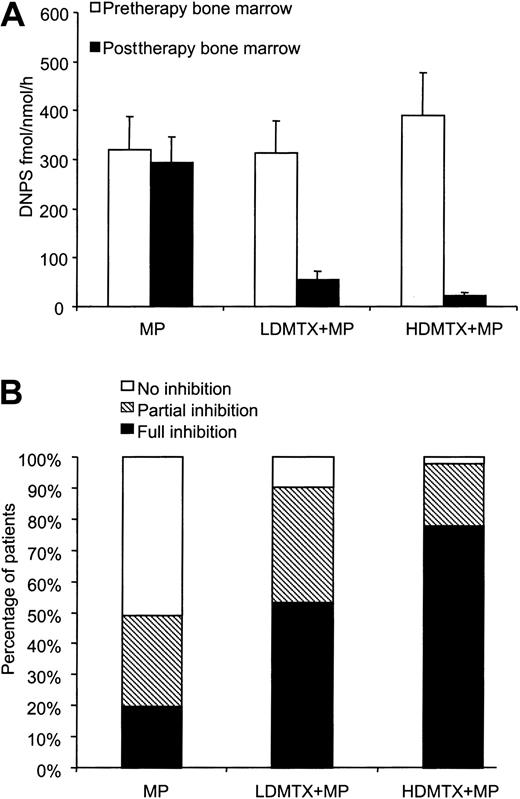 Fig. 4. Effect of treatment regimens on DNPS. / (A) In patients randomized to MP (n = 51), the DNPS rate was not significantly inhibited (P = .34), whereas inhibition was evident in patients randomized to LDMTX (P < .01; n = 62) or HDMTX (P < .01; n = 45). (B) A lower frequency of full DNPS inhibition was achieved in patients who received MP compared with MTX plus MP (20% vs 68%; P < .01). HDMTX with MP produced full inhibition in a greater percentage of patients, compared with LDMTX plus MP (78% vs 53%;P = .03).