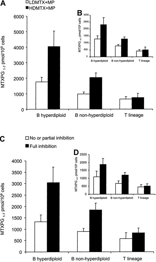 Fig. 5. MTXPGs and effects on DNPS. / (A,B) MTXPGs were measured in bone marrow aspirates at 44 hours after the start of MTX (n = 106). (A) In patients with hyperdiploid (LDMTX plus MP: n = 9; HDMTX plus MP: n = 13) or nonhyperdiploid B-lineage ALL (LDMTX plus MP: n = 28; HDMTX plus MP: n = 33), total MTXPG concentrations (MTXPG1-7) were higher in those randomized to HDMTX plus MP compared with LDMTX plus MP (P < .01). In contrast, HDMTX plus MP did not achieve higher MTXPG1-7 concentrations in patients with T lineage (P = .49). (B) Similar trends were observed with long-chain MTXPG concentrations (MTXPG4-7). (C,D) Full DNPS inhibition was associated with higher MTXPG1-7concentrations in ALL blasts compared with partial or no inhibition of DNPS (C). Lower MTXPG1-7 concentrations were required to achieve DNPS inhibition in patients with T-lineage (n = 14) compared with those with B-lineage ALL (n = 38) (P < .01). (D) Similar trends were observed with long-chain MTXPG4-7concentrations.