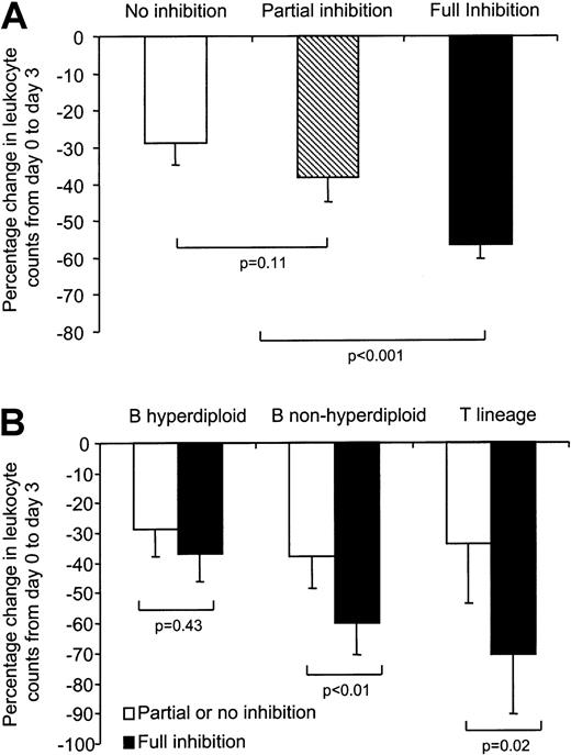Fig. 6. Effect of DNPS inhibition on antileukemic effects. / (A) Full DNPS inhibition (n = 71) was associated with a greater percentage decrease in circulating leukocytes compared with partial inhibition (n = 38) or no inhibition (n = 26) (P < .01). There was no difference in the percentage decrease in circulating leukocytes between patients exhibiting partial or no inhibition (P = .11). (B) Full DNPS inhibition was associated with a greater percentage decrease in circulating leukocyte counts at day 3 compared with pretherapy counts in patients with nonhyperdiploid B-lineage and T-lineage ALL but not in those with hyperdiploid B-lineage ALL. Within patients having full DNPS inhibition (n = 71), those with nonhyperdiploid B-lineage (n = 39) and T-lineage ALL (n = 15) had a greater percentage decrease in circulating leukocyte counts compared with those with hyperdiploid B-lineage ALL (n = 17) (P < .01). In contrast, among patients with partial or no inhibition of DNPS (nonhyperdiploid B lineage, n = 36; hyperdiploid B lineage, n = 20; T lineage, n = 8), no difference in antileukemic effect was observed among ALL lineages (P = .39).