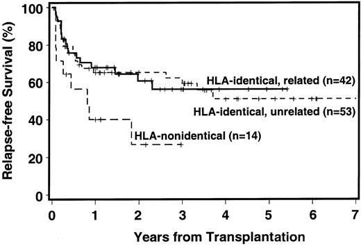 Fig. 1. Disease-free survival among recipients of HLA-identical related, HLA-identical unrelated, and HLA-nonidentical (related or unrelated) transplants. / . The + indicates censored patient.