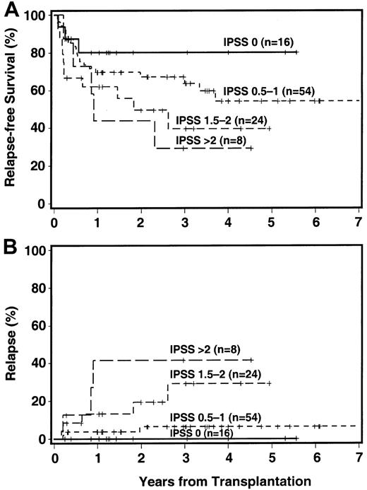 Fig. 2. Impact of IPSS score on outcome. / The + indicates censored patient; in 7 patients, an IPSS score could not be assigned. (A) RFS. (B) CI of relapse.