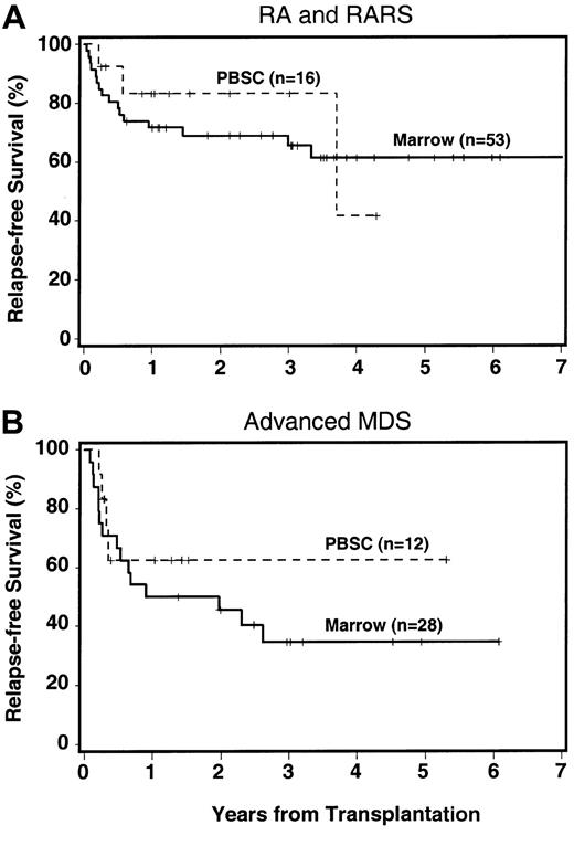Fig. 3. RFS by source of cells. / RFS by source of hemopoietic stem cells (marrow versus PBSCs) among patients with RA/RARS (A) and among patients with more advanced MDS (B). The + indicates censored patient.
