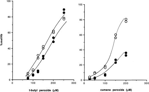 Fig. 1. Oxidation of hemoglobin in intact erythrocytes by organic peroxides. / ● indicate wild-type red cells; ○, GSHPx-deficient red cells.