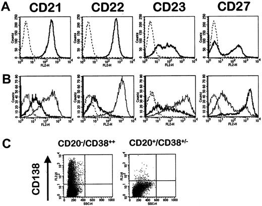 Fig. 3. Phenotypic changes during the differentiation of PB B cells into plasmablastic cells. / (A) Purified CD19+ PB B cells were single-stained with PE-conjugated anti-CD21, anti-CD22, anti-CD23, or anti-CD27 mAb. (B) By comparison, cells obtained on day 6 of the 2-step culture were stained with Cy chrome-labeled anti-CD20, FITC-labeled anti-CD38, and PE-labeled anti-CD21, anti-CD22, anti-CD23, or anti-CD27 mAb. Dotted lines, isotypic control; bold lines, CD20−/CD38++ cells; solid lines, CD20+/CD38+/− cells. (C) Expression of CD138 was evaluated using PE-conjugated anti-CD138 mAb on CD20−/CD38++ and CD20+/CD38+/− cells.