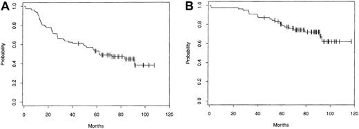 Fig. 1. Kaplan-Meier estimates of probability of disease-free survival (A) and overall survival (B) for 153 patients treated with ABMT for progressive/relapsing indolent follicular lymphoma at the DFCI (from Freedman et al6 with the authorization of the author and editor).