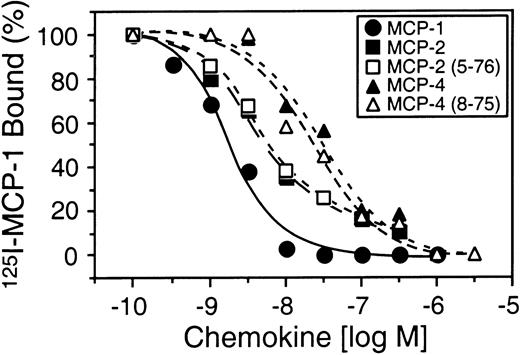 Fig. 5. Cell binding of MCP-2(5-76) and MCP-4(8-75). / CCR-2 binding of 125I–MCP-1 in the presence of increasing amounts of unlabeled MCP-1, MCP-2, MCP-4, or vehicle, and synthetic analogs corresponding to MCP-2(5-76), the MMP-cleaved form of MCP-2, and corresponding to MCP-4(8-75), the MMP-cleaved form of MCP-4. Mean values of duplicate assays are shown.