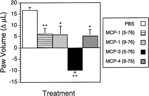 Fig. 8. Anti-inflammatory effects of MMP-cleaved MCP analogs in vivo. / Rat paws were injected with carrageenan at time 0. After 24 hours, the volume of the paws was measured, and the paws were injected with either the indicated chemokine analog (50 μg, equivalent dose 250 μg/kg) or phosphate-buffered saline alone. Shown is the change in paw volume from 24 to 36 hours. The negative value for MCP-3(5-76) indicates a reduction in volume at 36 hours compared with 24 hours. *Group differed significantly from vehicle group (P < .05). **Group differed significantly from vehicle (P < .01). Data presented as the mean ± SD; n = 5 per group.
