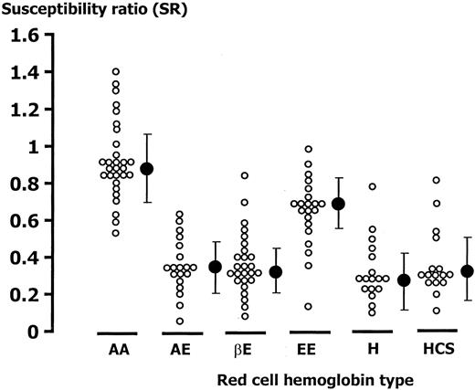 Fig. 2. The relative susceptibility ratio (SR) to. / P falciparum malaria of abnormal hemoglobin RBCs. AA indicates HbAA; HbAE, HbE heterozygote; βE, β-thalassemia/HbE; EE, HbE homozygote; H, HbH disease; HCS, HbH/Constant Spring). – • – represents median and 95% CI.