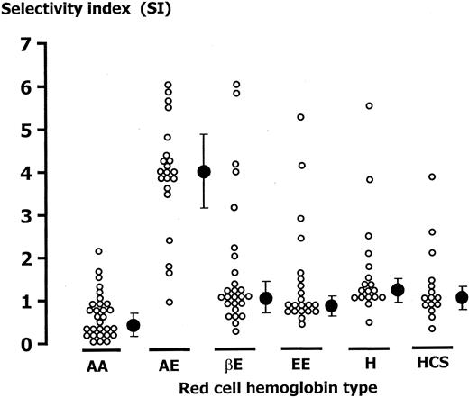 Fig. 3. SI of abnormal hemoglobin RBCs from 109 individuals. / AA indicates HbAA; HbAE, HbE heterozygote; βE, β-thalassemia/HbE; EE, HbE homozygote; H, HbH disease; HCS, HbH/Constant Spring. – • – represents median and 95% CI.