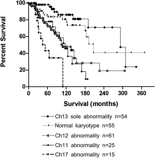 Fig. 2. Survival of patients. / A comparison of the survival of patients with del/t13q14 as the sole abnormality detected by karyotype or Southern blotting; +12 or del11q23 detected by karyotype analysis or interphase FISH; loss or mutation of p53 detected by interphase FISH or mutation analysis; and patients with no abnormality using any of the above techniques. The median survival of patients with no abnormality, del/t13q14 as the sole abnormality, +12, del11q23, or p53 loss/mutation was 292, 209, 122, 117, and 47 months, respectively.