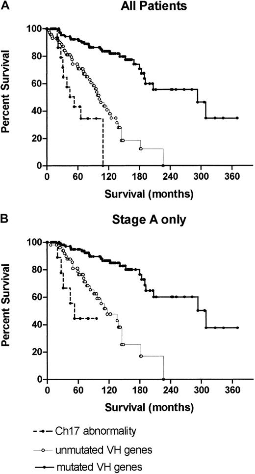 Fig. 3. Overall survival of patients with loss or mutation of p53 regardless of IGVH gene status compared to patients with mutated or unmutated IGVH genes with no p53 abnormality. / (A) All patients; (B) stage A patients only. The median survival of patients with mutated or unmutated IGVH genes or a p53 abnormality was 310, 119, and 47 months, respectively, for all patients, and 327, 115, and 54 months, respectively, for stage A patients.