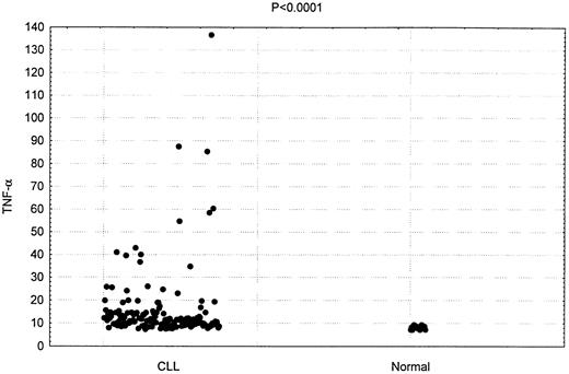 Fig. 1. Increased TNF-α plasma concentrations in patients having CLL. / Comparison of TNF-α levels in 150 CLL patients and 20 healthy donors (P < .0001)