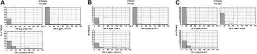 Fig. 2. Correlation of TNF-α levels with Rai and Binet staging. / TNF-α plasma levels in CLL patients according to Rai staging in all patients (panel A), of previously untreated patients (panel B), and according to Binet staging in all patients (panel C). Similar results were obtained when only previously untreated patients were considered.