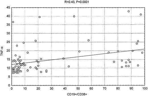 Fig. 3. Correlation between CD38 expression and TNF-α. / Scatter plot showing the correlation between CD38 expression in the leukemic cells and TNF-α levels.