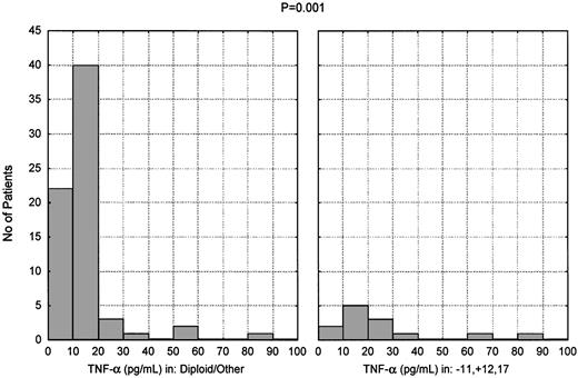 Fig. 4. Presence of high TNF-α levels in patients carrying unfavorable cytogenetic abnormalities. / TNF-α plasma levels in CLL patients subdivided according to cytogenetic analysis. Thirteen patients had 11q deletion, trisomy 12, or chromosome 17 abnormalities (alone or in combination); 48 patients had a diploid karyotype; and 21 had miscellaneous abnormalities (P < .001).