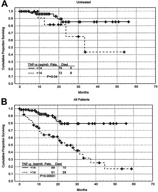 Fig. 5. Correlation between TNF-α level and survival duration. / (A) Survival of the previously untreated CLL patients stratified by TNF-α level. The mean TNF-α level in this group of patient was 14 pg/mL. Distributions were estimated by means of the Kaplan-Meier method. The tick marks indicate the point of last follow-up for one or more of the patients who did not die. (B) When all 150 patients were considered, higher levels of TNF-α correlated with shorter survival.