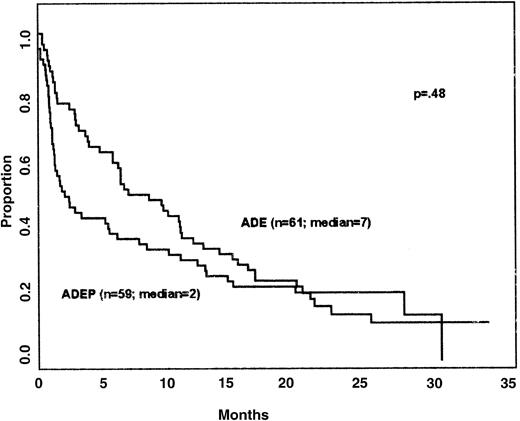 Fig. 1. Survival by arm. / Survival of patients treated with ADE and with ADEP.