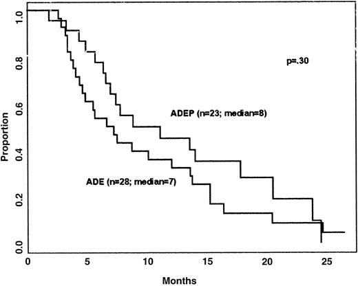 Fig. 2. DFS by arm. / DFS of patients treated with ADE and with ADEP.