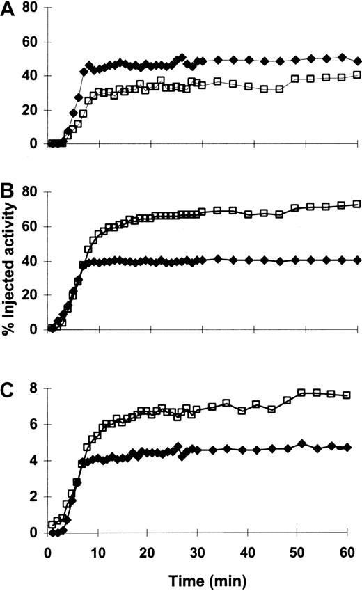 Fig. 2. Time-activity curves for a representative patient (patient 15). / 213Bi rapidly localized to and was retained in the marrow (A), liver (B), and spleen (C) throughout the 1-hour imaging period. Percentage injected activity increased in the marrow and decreased in the liver and spleen after multiple injections of213Bi-HuM195. This pattern was the most commonly observed in the patients who were studied (see “Results”). The red marrow region sampled on gamma camera imaging is scaled to represent total marrow. Plotted activity is adjusted for decay. (—■—) indicates the first injection; (—♦—) indicates the fourth (last) injection.