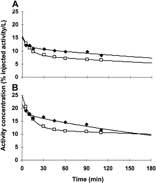 Fig. 3. Time-activity curves for a representative patient (patient 15). / Blood (A) and plasma (B) antibody levels increased after multiple injections, consistent with a CD33 antigen saturation effect. This pattern was seen in 13 of 15 (87%) patients who were studied. Plotted activity is adjusted for decay. (—■—) indicates the first injection; (—♦—) indicates the fourth (last) injection.
