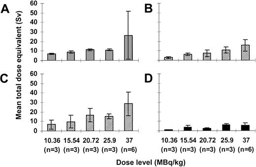 Fig. 4. Dosimetry for 213Bi-HuM195. / Mean total dose equivalents ± SD delivered to the red marrow (A), liver (B), spleen (C), and blood (D) with administered activities ranging from 10.36 to 37 MBq/kg are shown.