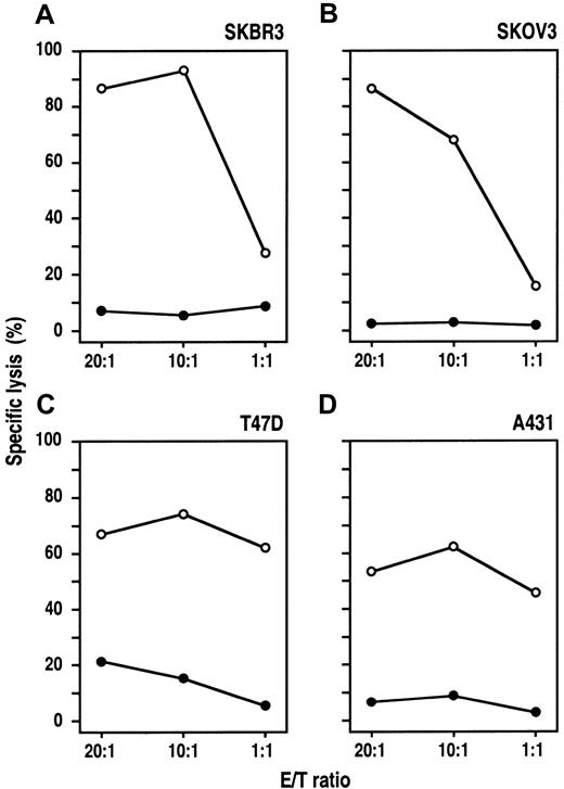 Fig. 4. Cytotoxic activity of NK-92-scFv(FRP5)-ζ against ErbB2-expressing cancer cell lines. / Human SKBR3 (A) and T47D (C) breast carcinoma cells, SKOV3 ovarian carcinoma cells (B), and A431 squamous cell carcinoma cells (D) were incubated with NK-92-scFv(FRP5)-ζ (○) or parental NK-92 cells (●) at different E/T ratios for 2 hours. Specific lysis was determined in europium-release assays as described in the legend of Figure2.