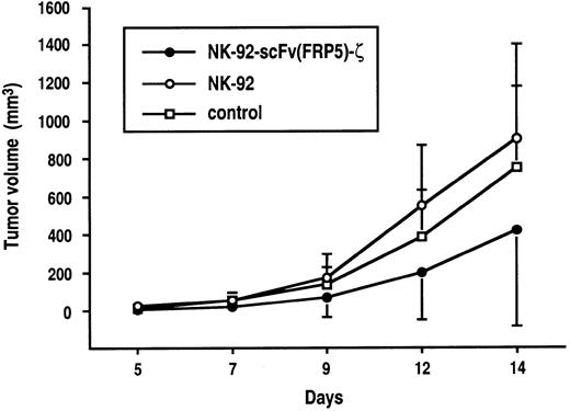 Fig. 6. In vivo antitumor activity of NK-92-scFv(FRP5)-ζ cells. / 5 × 105 NIH 3T3#3.7 tumor cells stably transfected with oncogenically activated human ErbB2 cDNA were mixed with NK-92-scFv(FRP5)-ζ cells (●), parental NK-92 cells (○) at an E/T ratio of 10:1, or saline (■) and immediately injected subcutaneously into the flanks of CD-1 nude mice. Tumor growth was followed by caliper measurements, and tumor volumes were calculated. The standard deviation is represented by error bars.